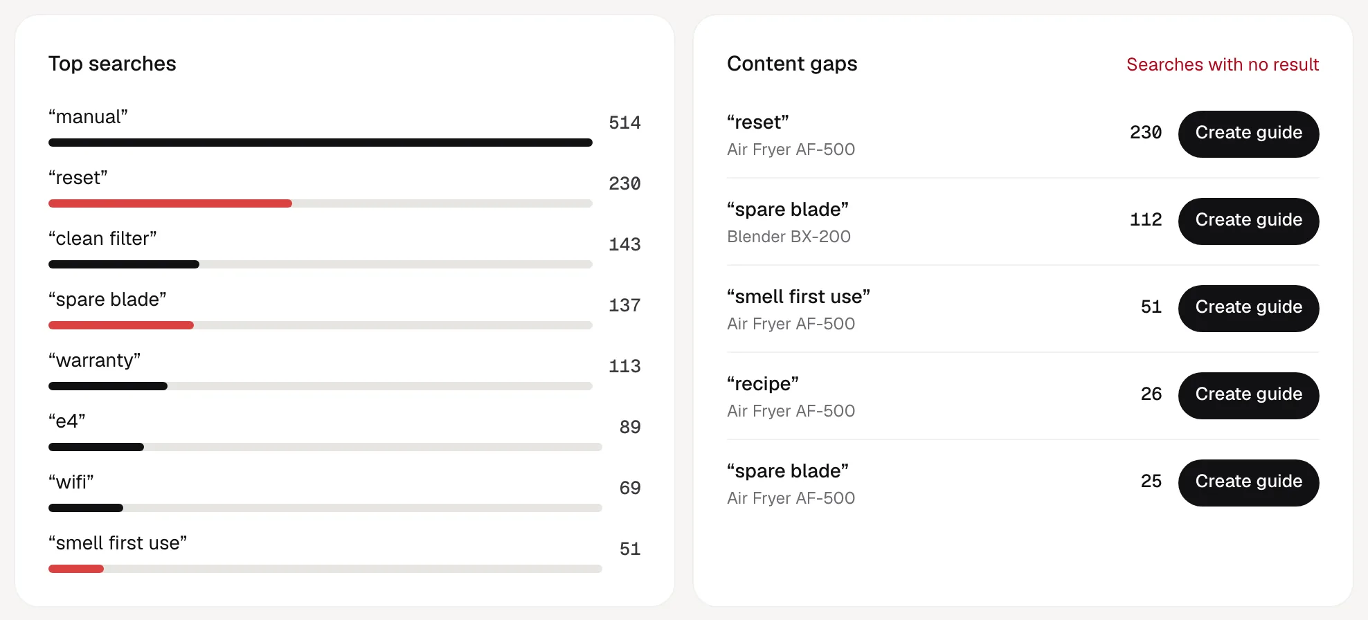 The ItemDocs Console analytics screen: a ranked list of customer searches such as “manual”, “reset” and “clean filter”, and a content-gaps list of searches with no answer — “reset” on the Air Fryer AF‑500 searched 230 times — each with a Create guide button.