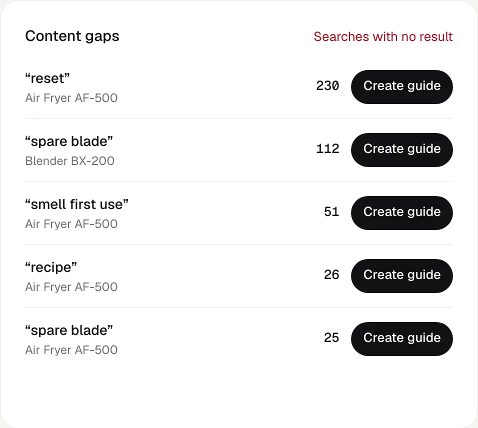 The ItemDocs Console content-gaps list: searches customers made that found nothing — “reset” on the Air Fryer AF‑500 searched 230 times, “spare blade” on the Blender BX‑200 112 times — each with a Create guide button.